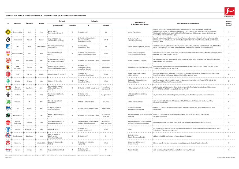 Bundesliga, Saison 2018/19 – Übersicht Tv-Relevante Sponsoren Und Werbemittel