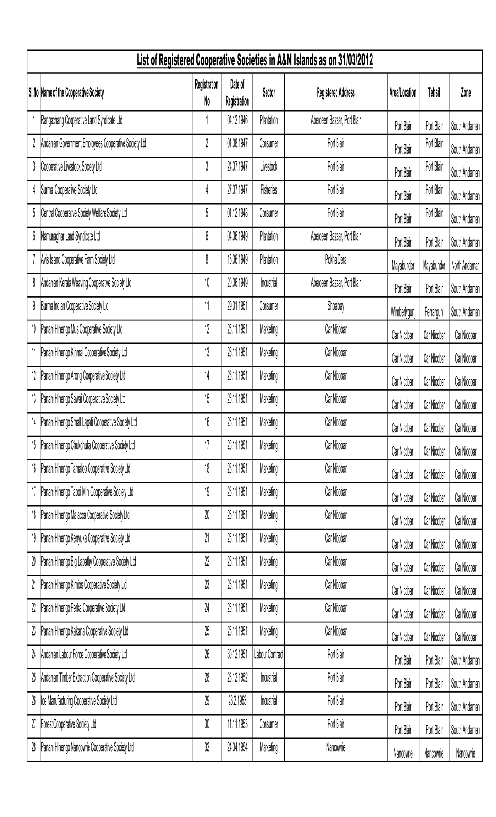 List of Coop Societies 31.03.12