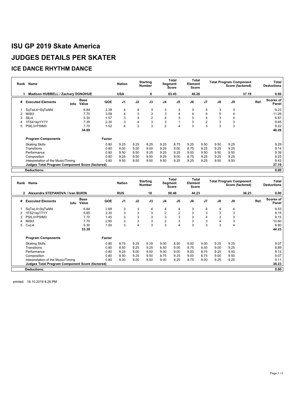 ISU GP 2019 Skate America JUDGES DETAILS PER SKATER ICE DANCE RHYTHM DANCE