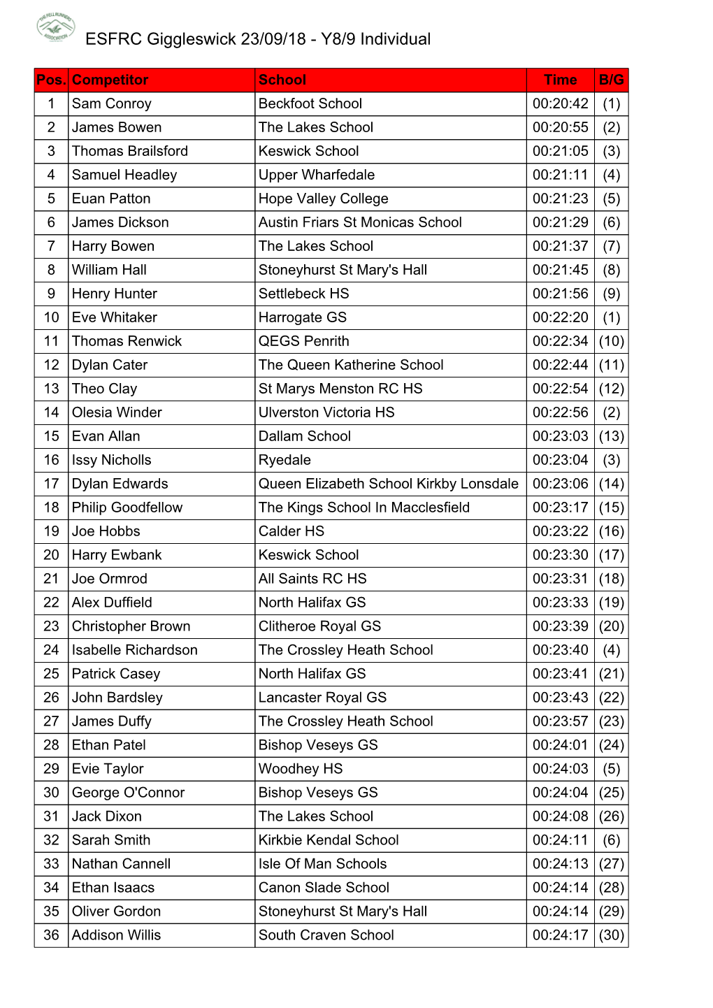 ESFRC Giggleswick 23/09/18 - Y8/9 Individual