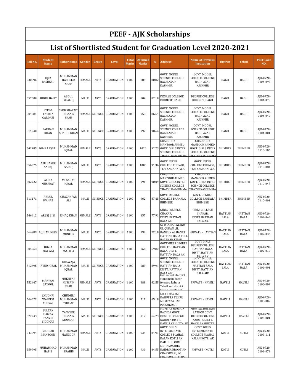 List of Shortlisted Student for Graduation Level 2020-2021 PEEF