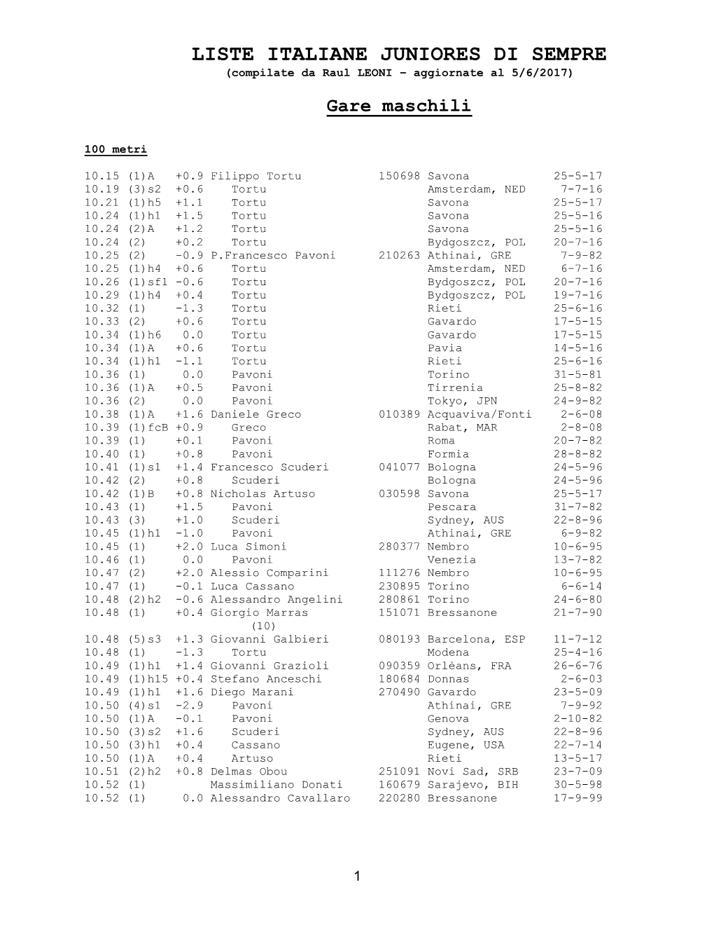 Le Liste Italiane U20 Di Sempre