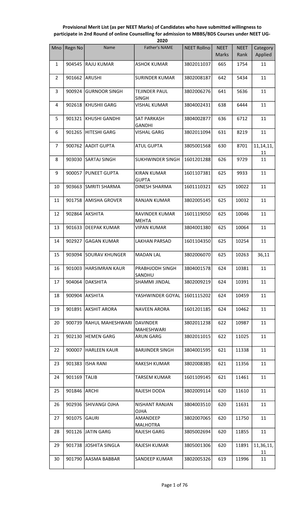 Mno Regn No NEET Rollno NEET Marks NEET Rank Category Applied 1 904545 RAJU KUMAR ASHOK KUMAR 3802011037 665 1754 11 2 901662 AR