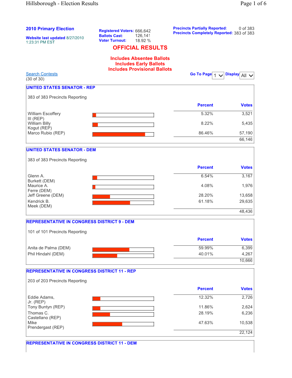 Election Results Page 1 of 6