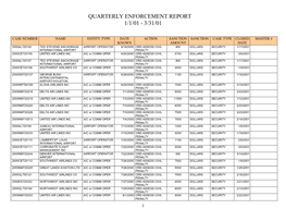 Quarterly Enforcement Report 1/1/01 - 3/31/01