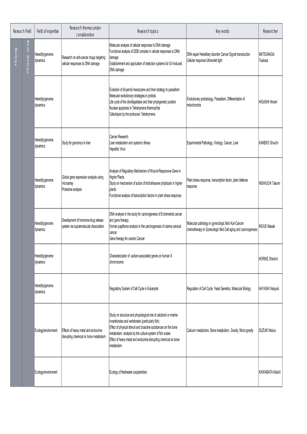 Research Topics Key Words Researcher Reseach Field Field Of