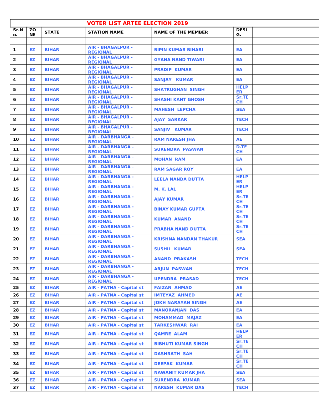 VOTER LIST ARTEE ELECTION 2019 Sr.N ZO DESI STATE STATION NAME NAME of the MEMBER O