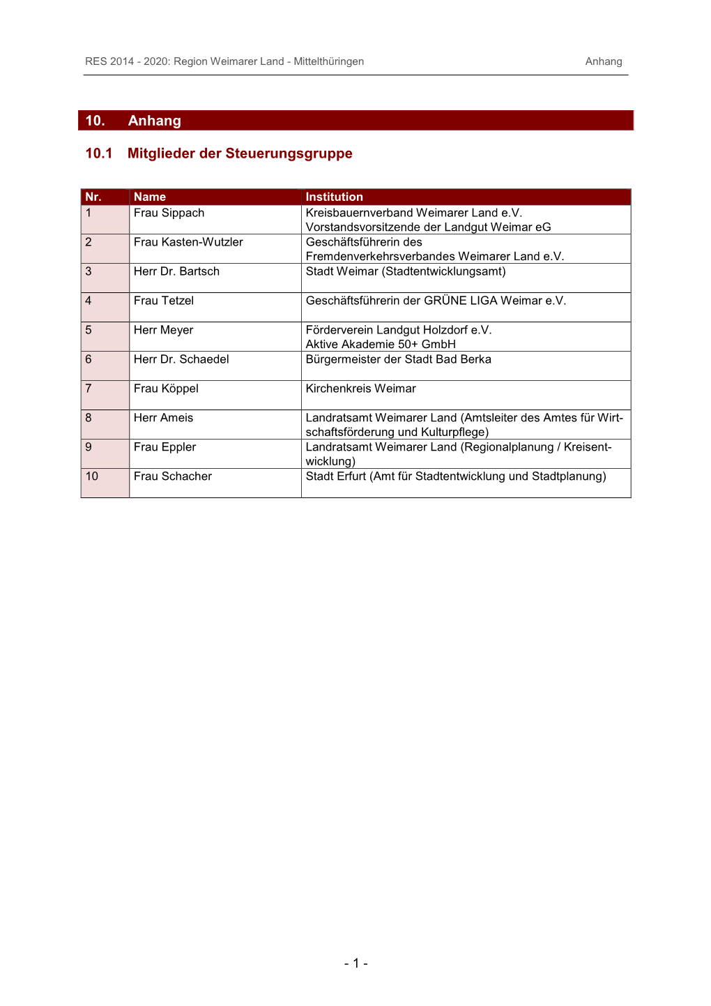 10. Anhang 10.1 Mitglieder Der Steuerungsgruppe