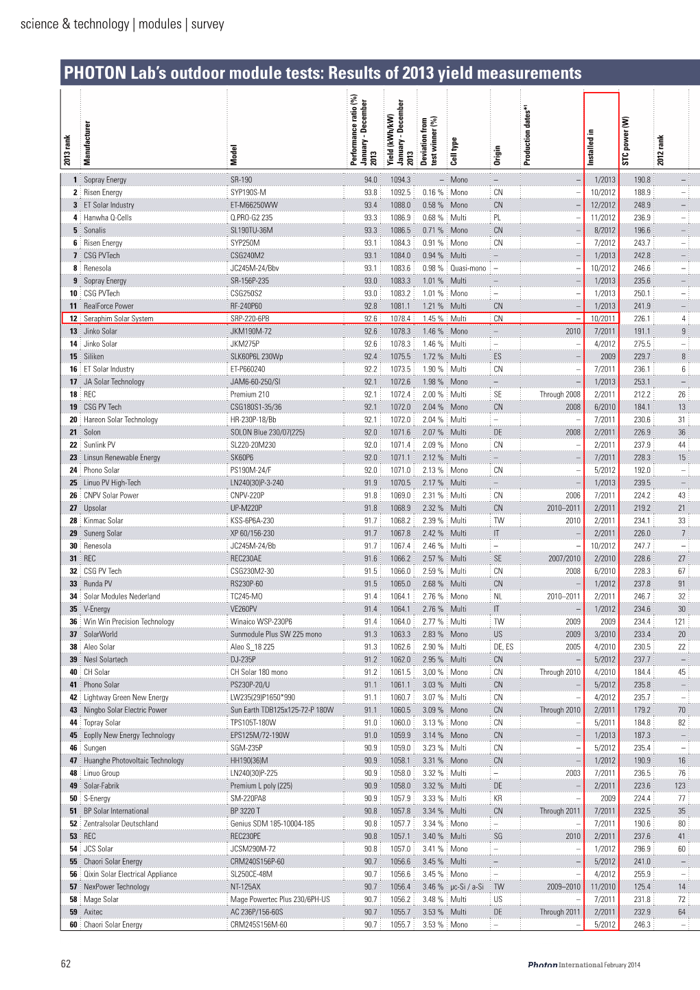 PHOTON Yield Measurement 2013 Annual Results