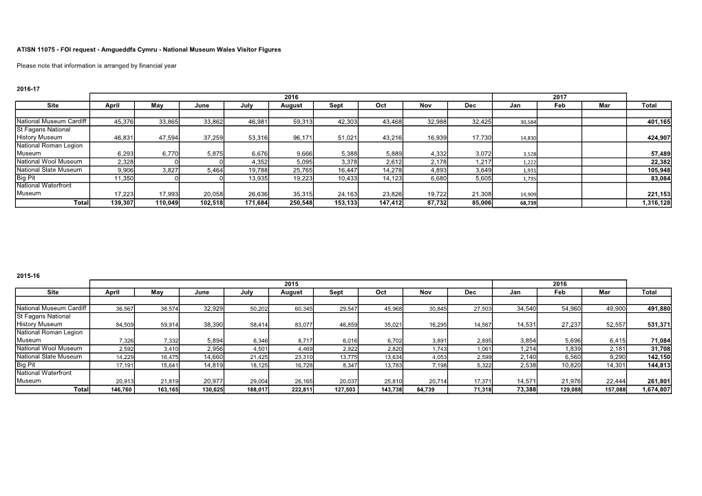 ATISN 11075 - FOI Request - Amgueddfa Cymru - National Museum Wales Visitor Figures