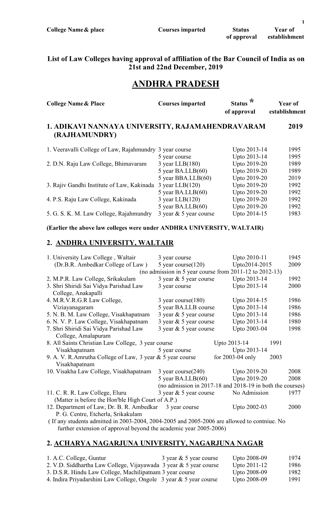 List of Law Colleges Having Deemed / Permanent / Temporary Approval Of