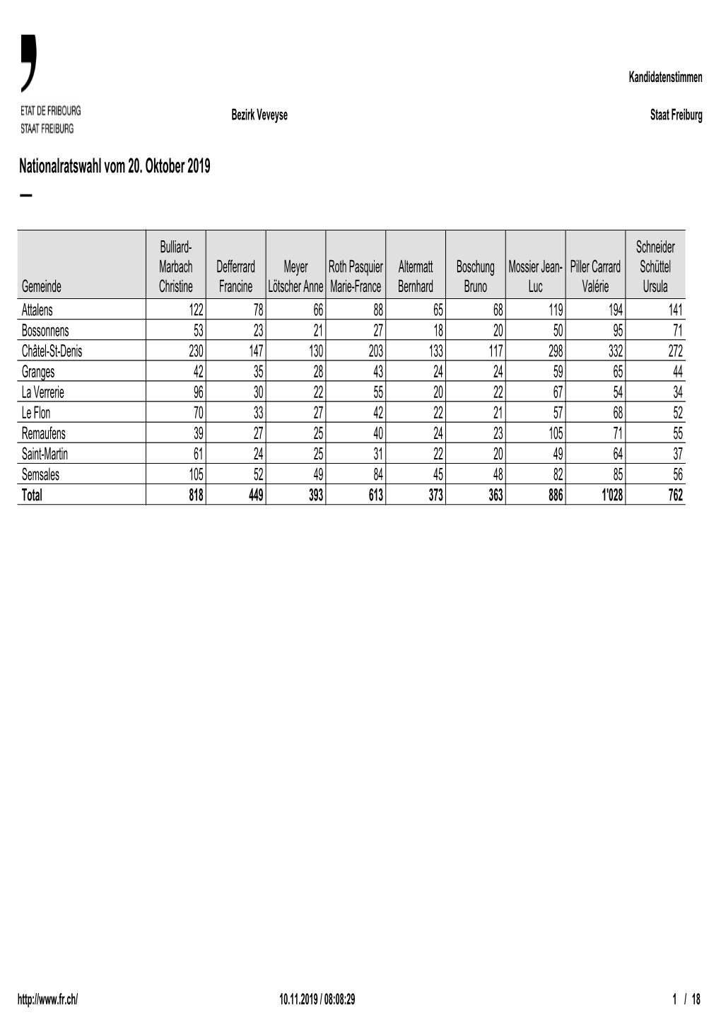 Nationalratswahl Vom 20. Oktober 2019 —