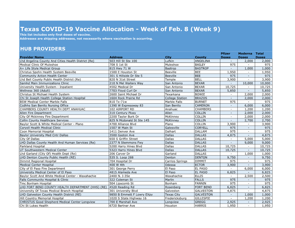Texas COVID-19 Vaccine Allocation - Week of Feb