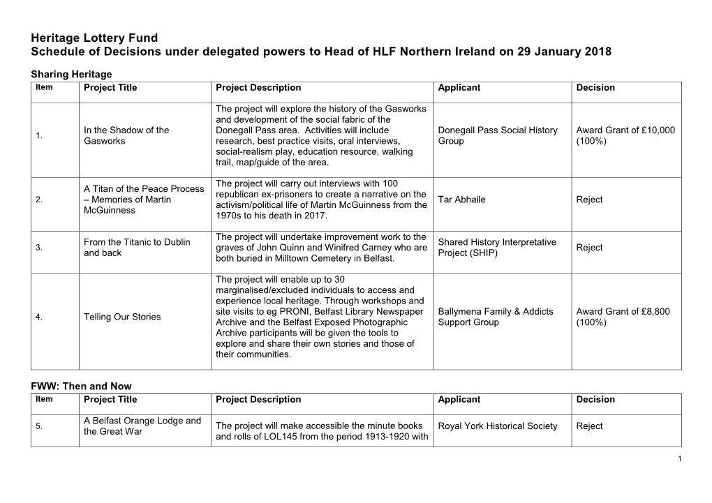 Schedule of Decisions Under Delegated Powers to Head of HLF Northern Ireland on 29 January 2018