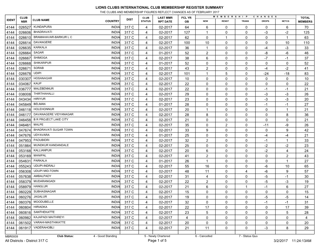 Lions Clubs International Club Membership Register Summary 70 64 4 02-2017 317 C 026527 6 0 0 0 6 4144 125 127 4 02-2017 317