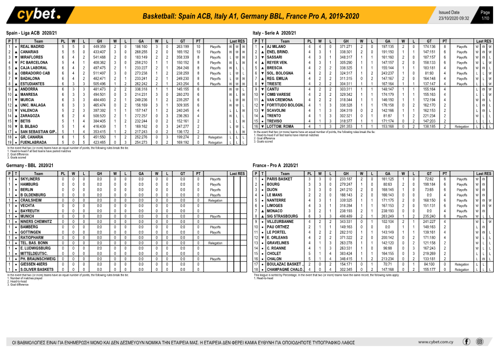 Basketball: Spain ACB, Italy A1, Germany BBL, France Pro A, 2019-2020 23/10/2020 09:32 1/10