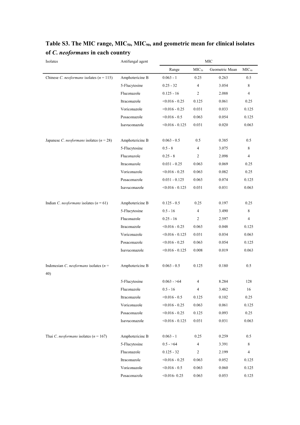 Table S3. the MIC Range, MIC50, MIC90, and Geometric Mean for Clinical Isolates of C