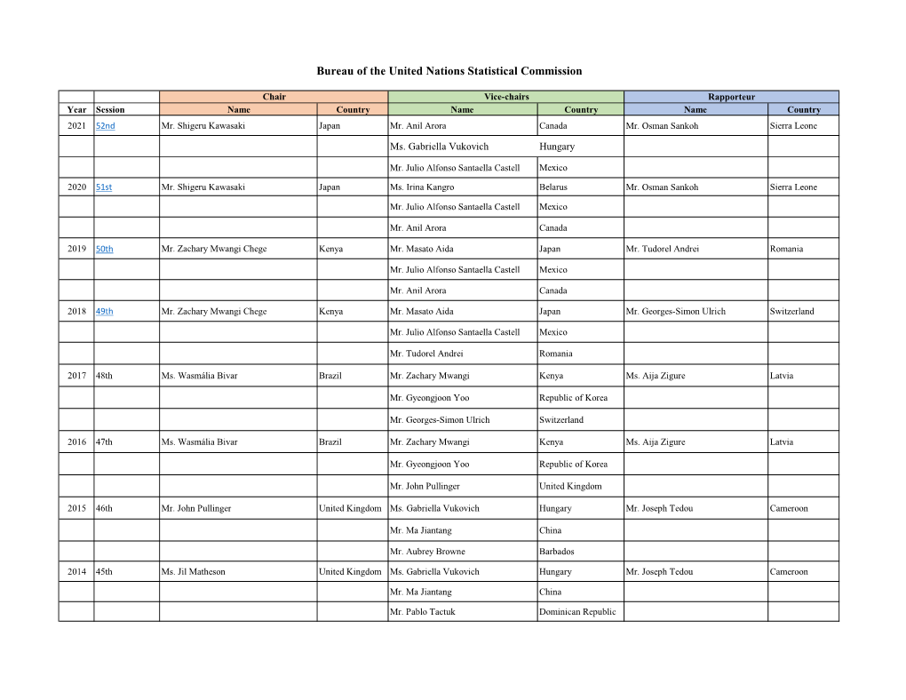 Bureau of the United Nations Statistical Commission