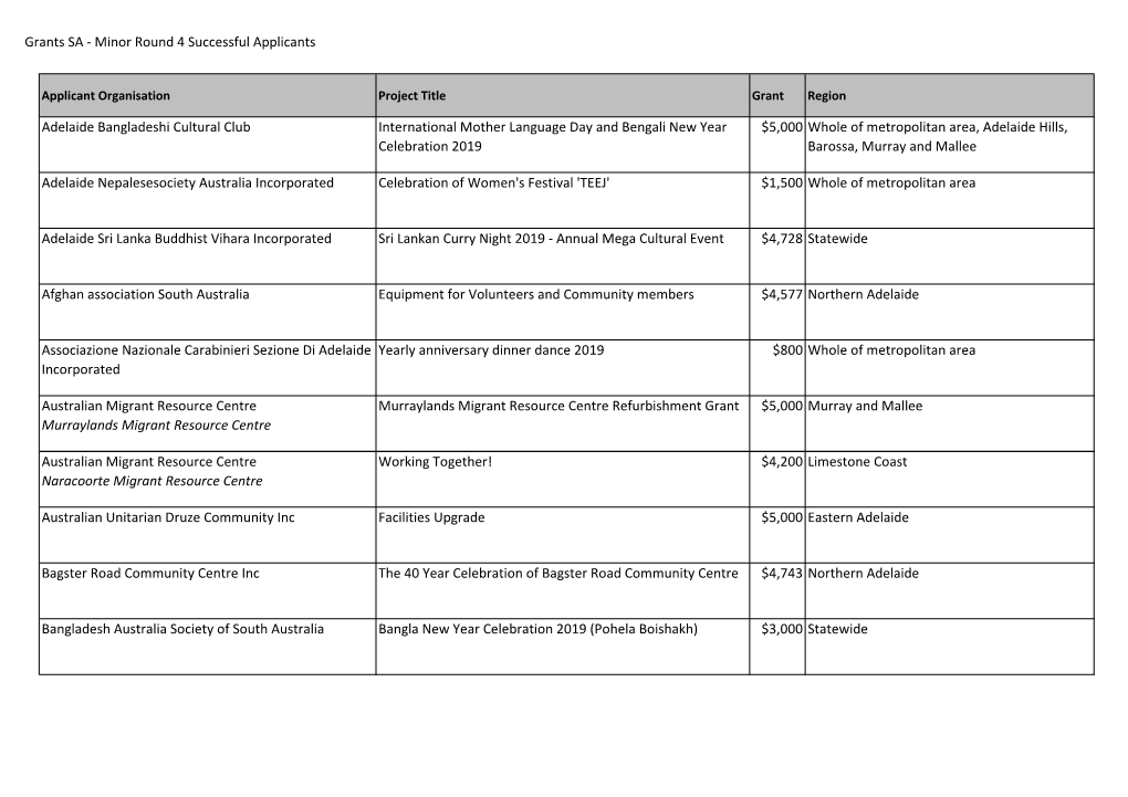 Grants SA - Minor Round 4 Successful Applicants