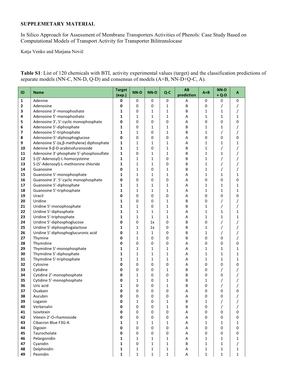 SUPPLEMETARY MATERIAL in Silico Approach for Assessment Of