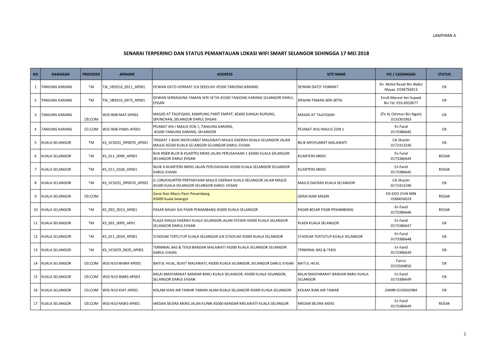 Senarai Terperinci Dan Status Pemantauan Lokasi Wifi Smart Selangor Sehingga 17 Mei 2018