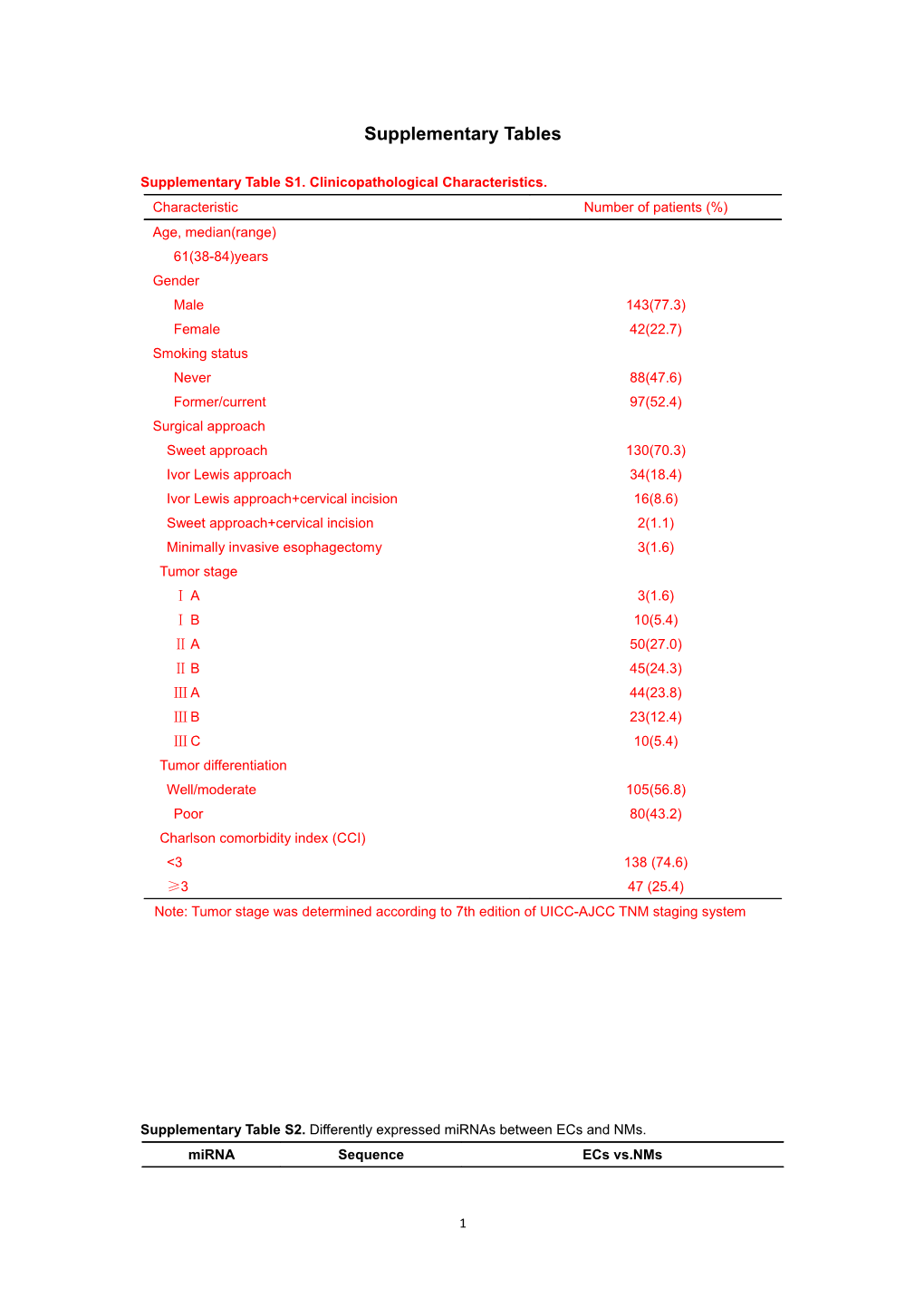 Supplementary Table 1 Clinicopathological Characteristics