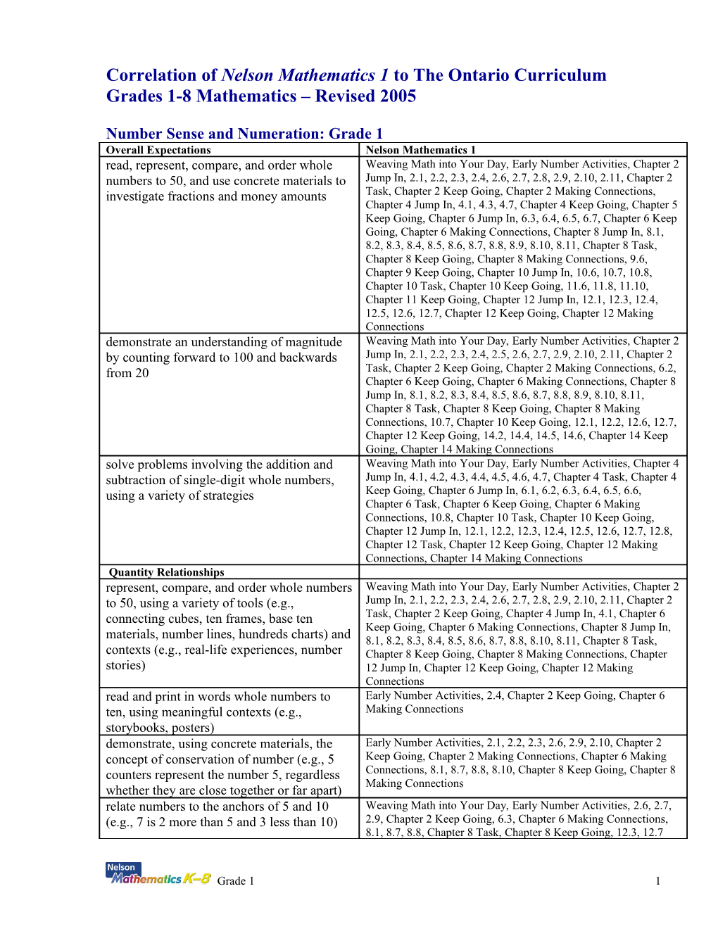 Correlation of Nelson Mathematics 1 to the Ontario Curriculum