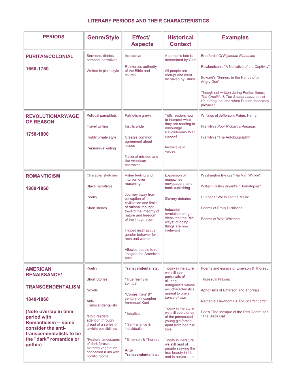 Literary Periods and Their Characteristics