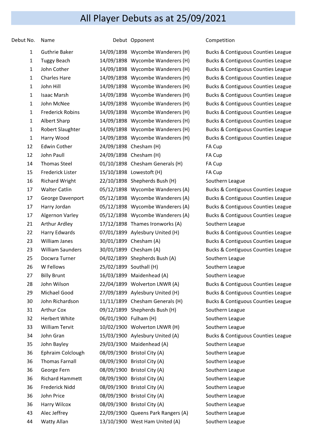 All Player Debuts As at 22/08/2021