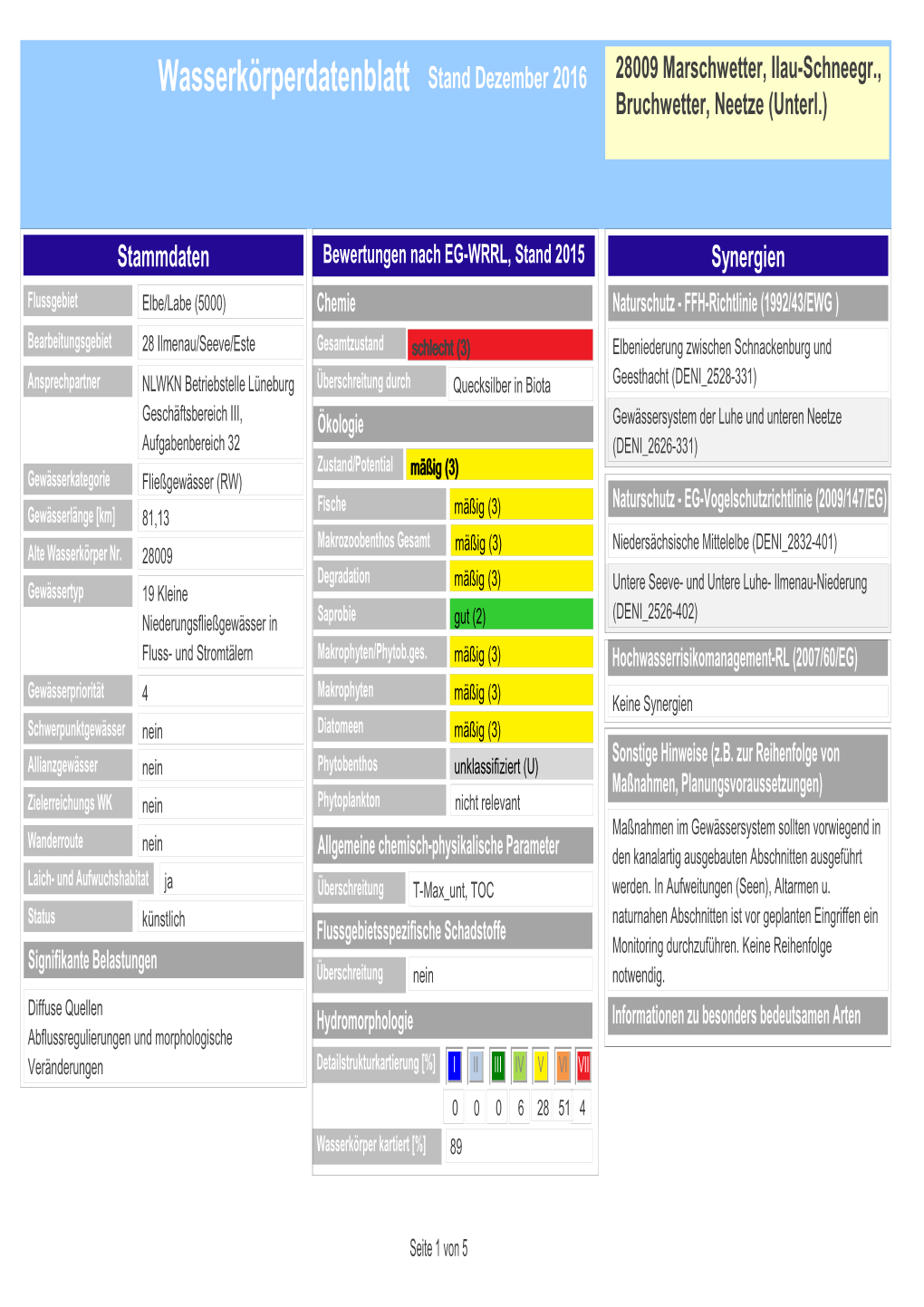 Wasserkörperdatenblatt Stand Dezember 2016 28009 Marschwetter, Ilau-Schneegr., Bruchwetter, Neetze (Unterl.)