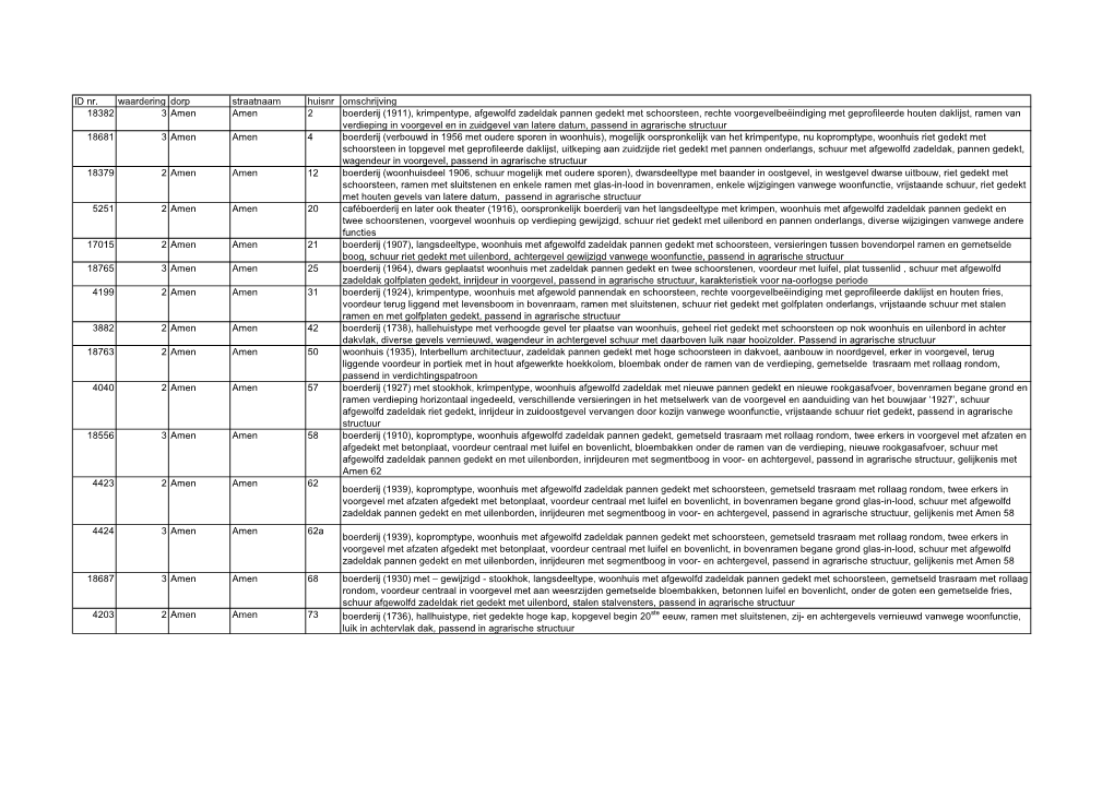 ID Nr. Waardering Dorp Straatnaam Huisnr Omschrijving 18382 3 Amen