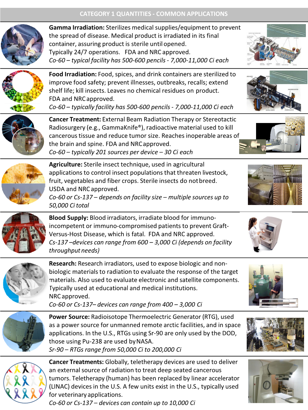 COMMON APPLICATIONS Gamma Irradiation: Sterilizes Medical Supplies/Equipment to Prevent the Spread of Disease