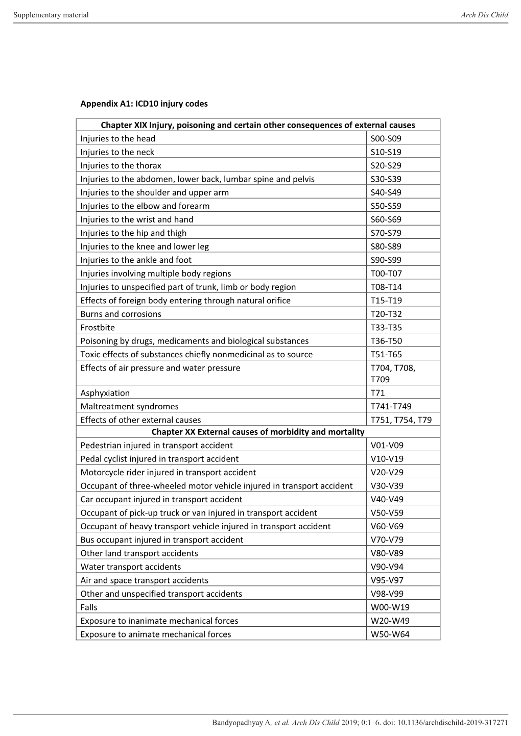 ICD10 Injury Codes Chapter XIX Injury, Poisoning and Certain Other