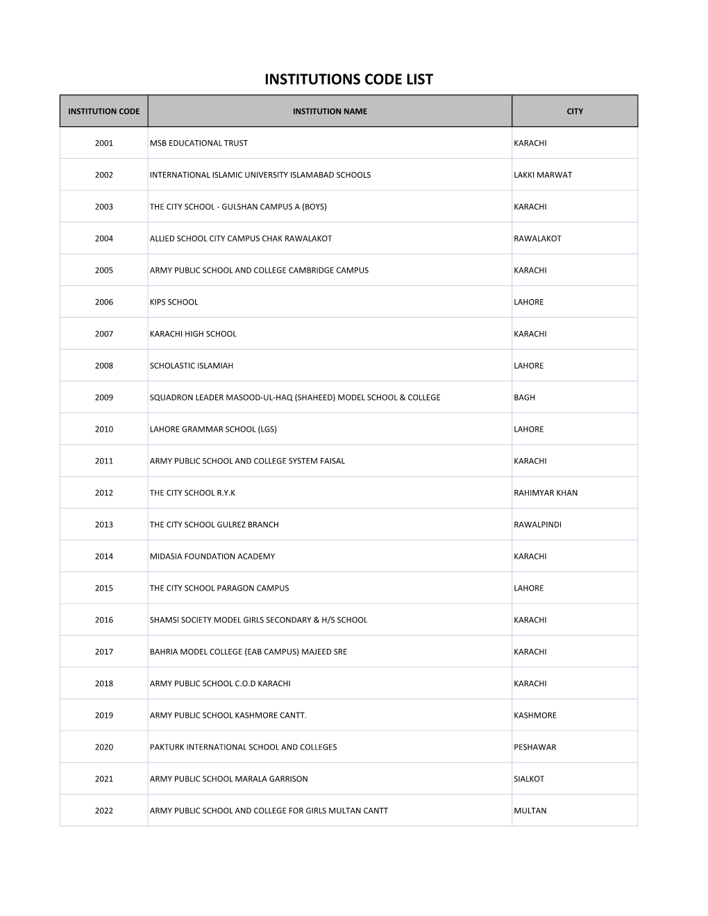 Institution Code Wise List