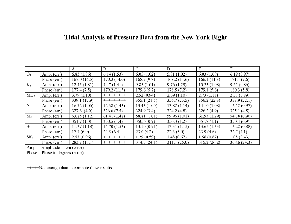 Tidal Analysis of Pressure Data from the New York Bight