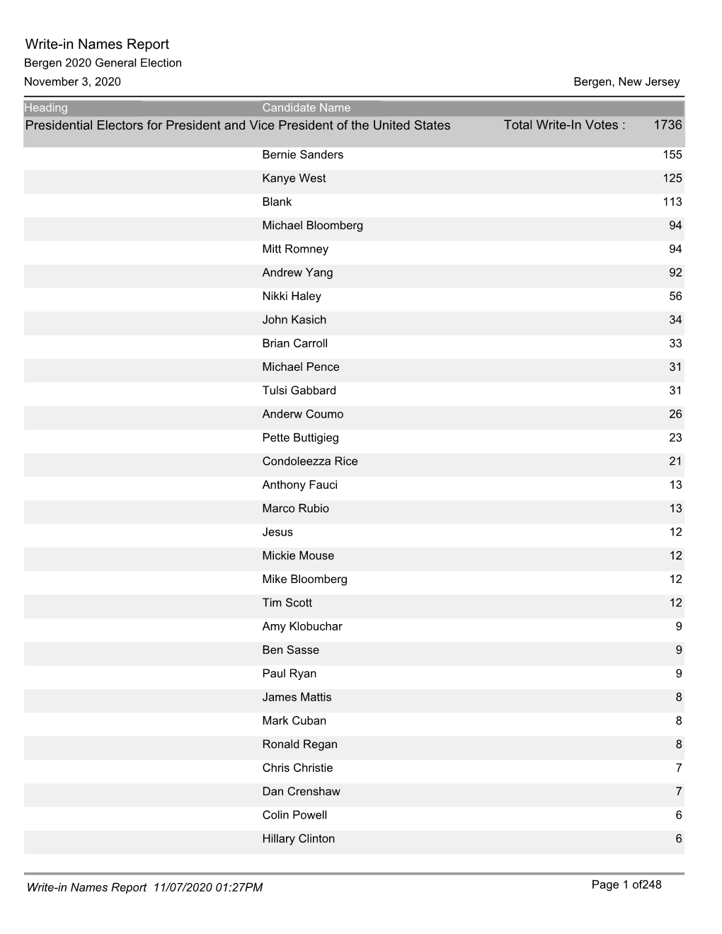 Write-In Names Report Bergen 2020 General Election November 3, 2020 Bergen, New Jersey