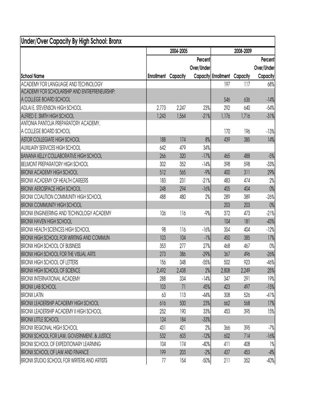 Under/Over Capacity by High School: Bronx