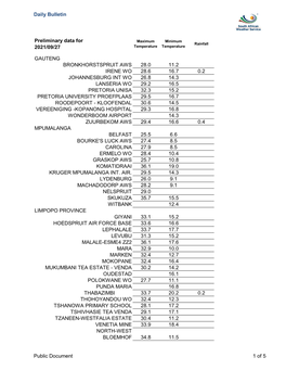 Daily Bulletin Preliminary Data for 2021/09/02 GAUTENG BRONKHORSTSPRUIT AWS 25.8 6.7 IRENE WO 25.9 10.0 JHB BOT TUINE 24.6 7