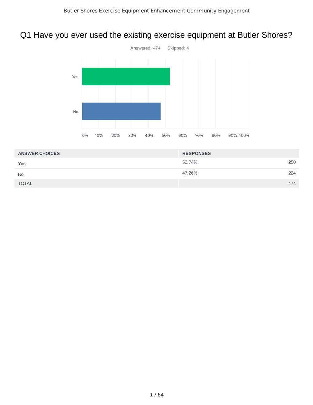 Q1 Have You Ever Used the Existing Exercise Equipment at Butler Shores?