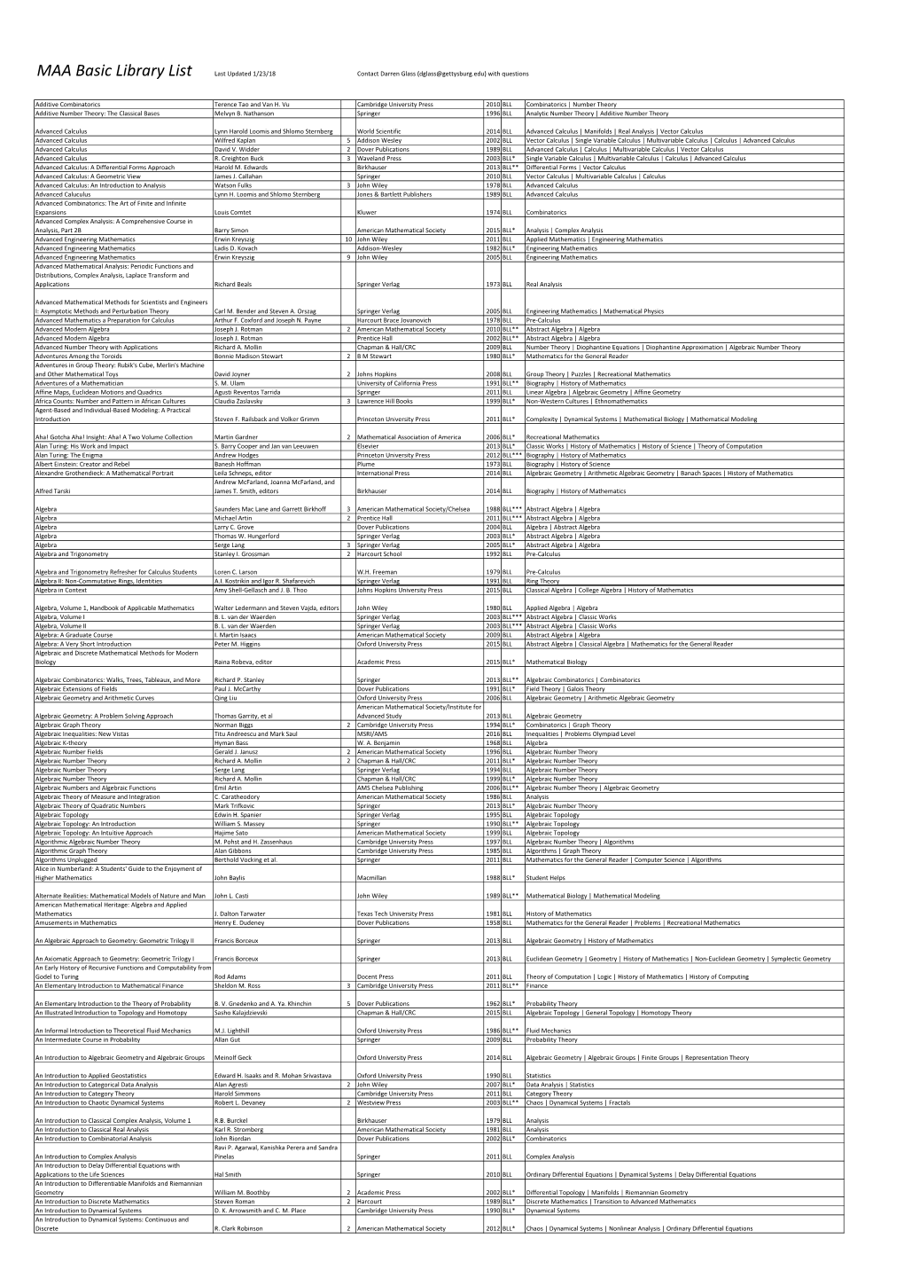 MAA Basic Library List Last Updated 1/23/18 Contact Darren Glass (Dglass@Gettysburg.Edu) with Questions