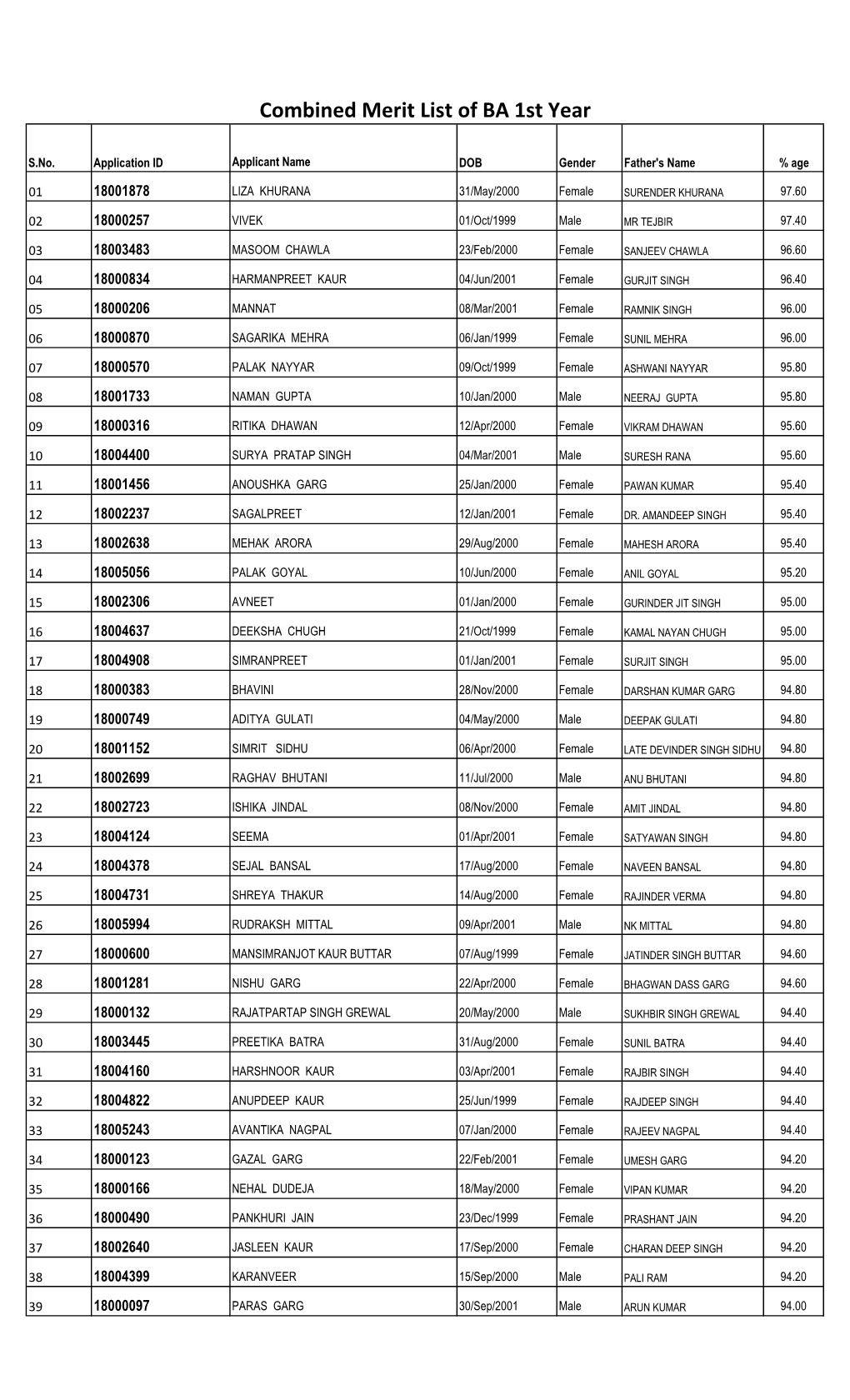 Combined Merit List of BA 1St Year