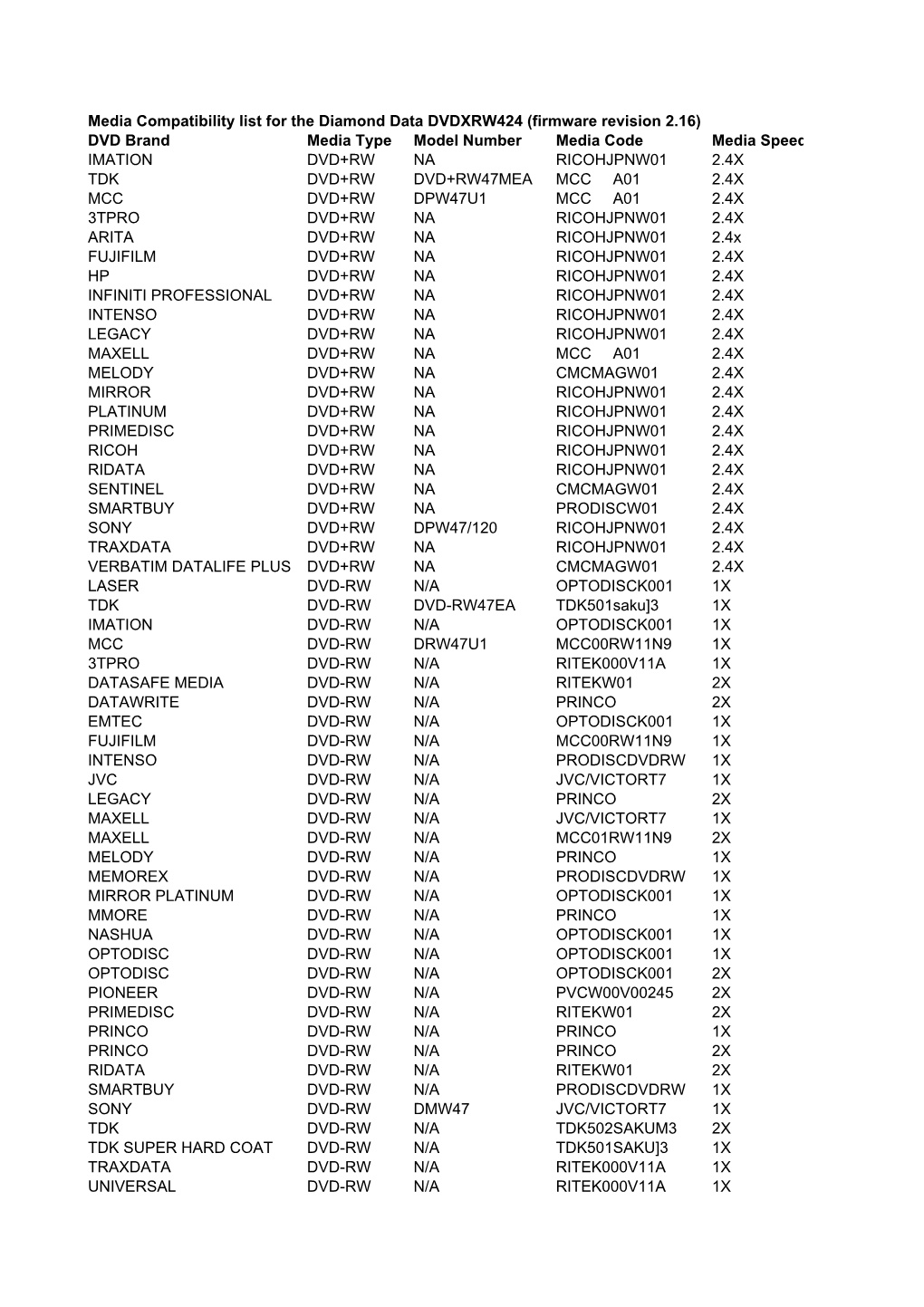 Media List for DVDXRW844