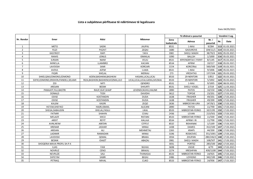 Lista E Subjekteve Përfituese Të Ndërtimeve Të Legalizuara