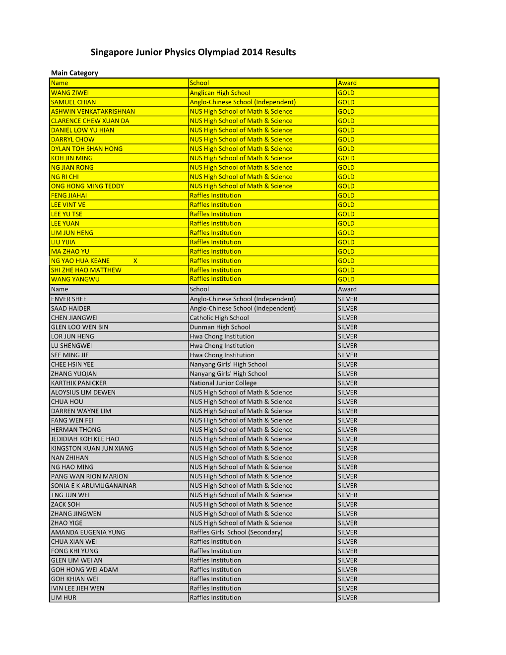 Singapore Junior Physics Olympiad 2014 Results