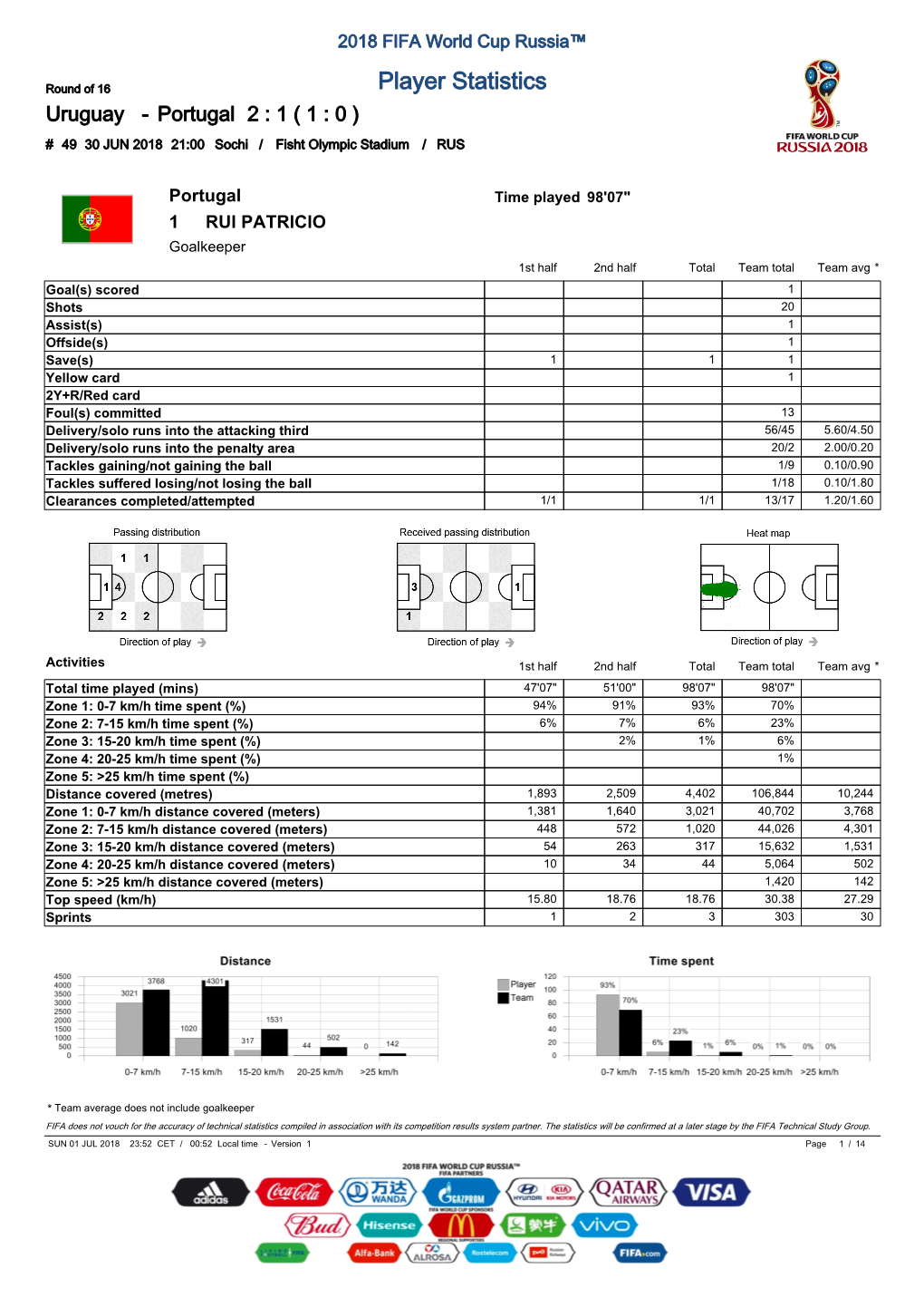 Player Statistics Uruguay - Portugal 2 : 1 ( 1 : 0 ) # 49 30 JUN 2018 21:00 Sochi / Fisht Olympic Stadium / RUS