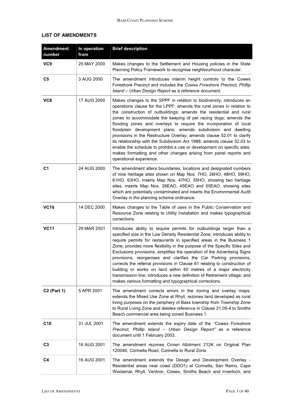 List of Amendments