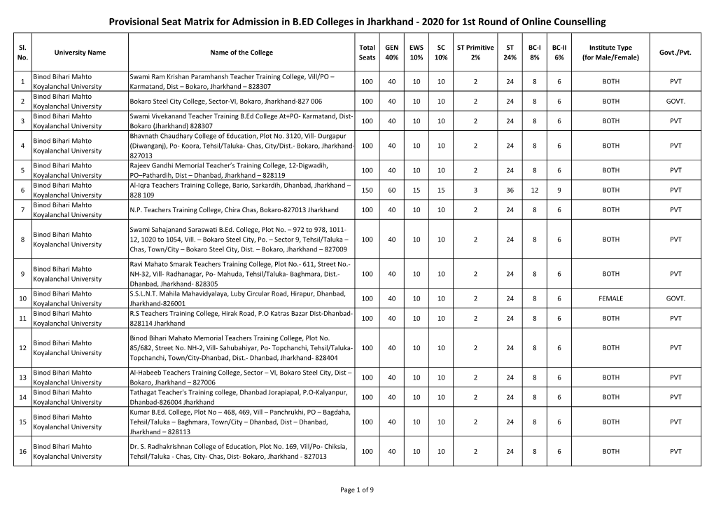 Provisional Seat Matrix for Admission in B.ED Colleges in Jharkhand - 2020 for 1St Round of Online Counselling