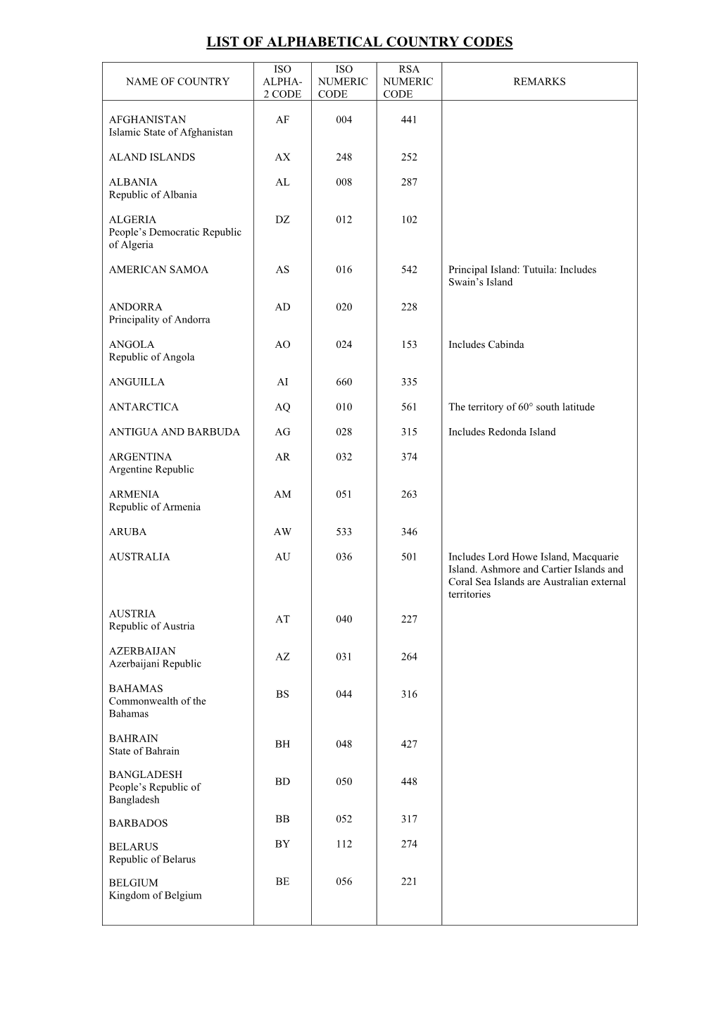 Country Codes