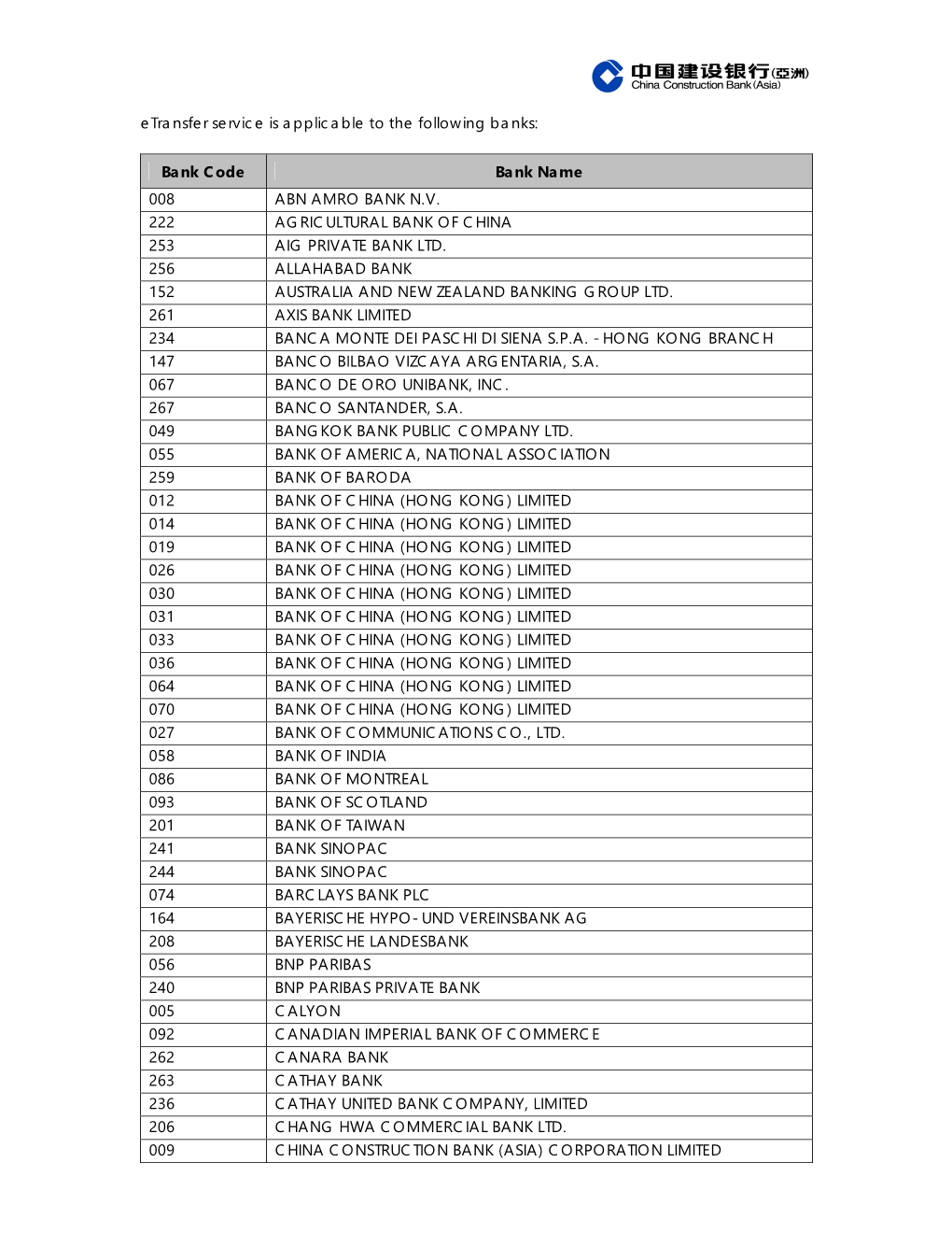 Etransfer Service Is Applicable to the Following Banks