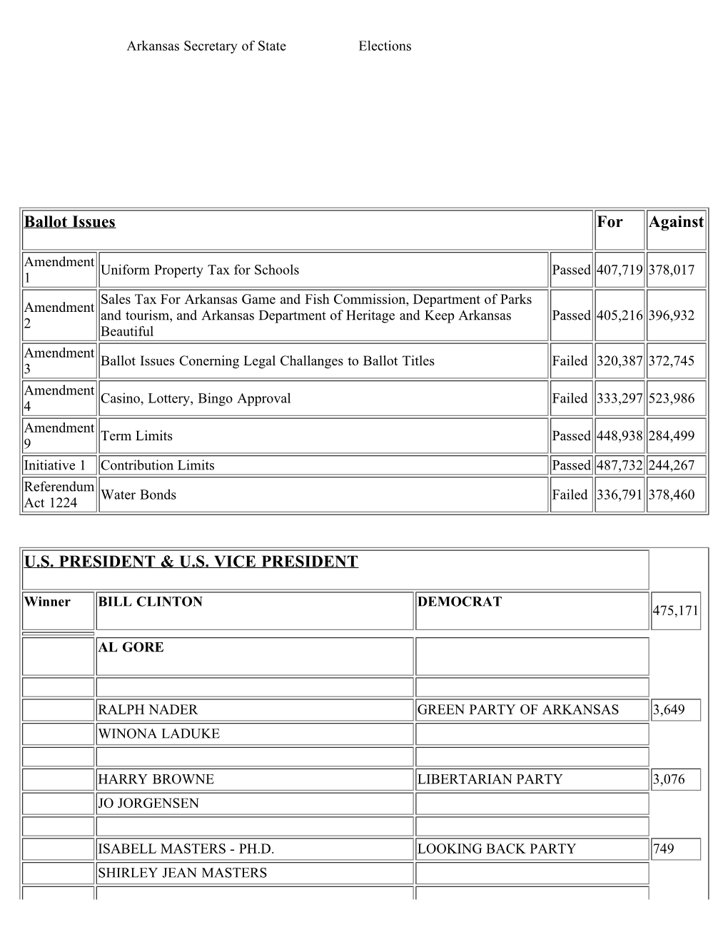 Official 1996 Election Results